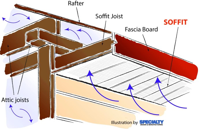 Soffit house roof overhang diagram building why use