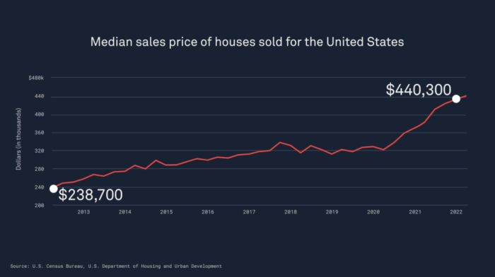 Housing cost living affordability drives markets functioning well houston