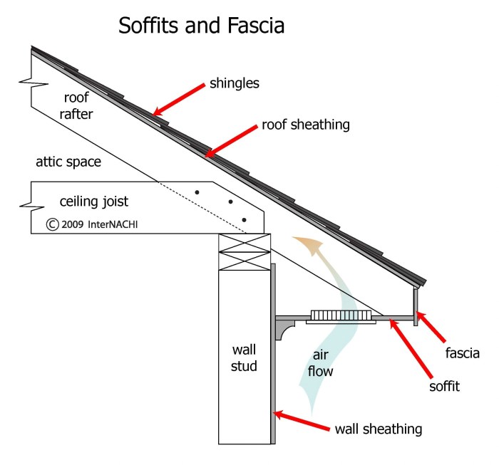 Soffit soffits fascia vinyl installing siding replace repairs install basement remodeling constructionmentor